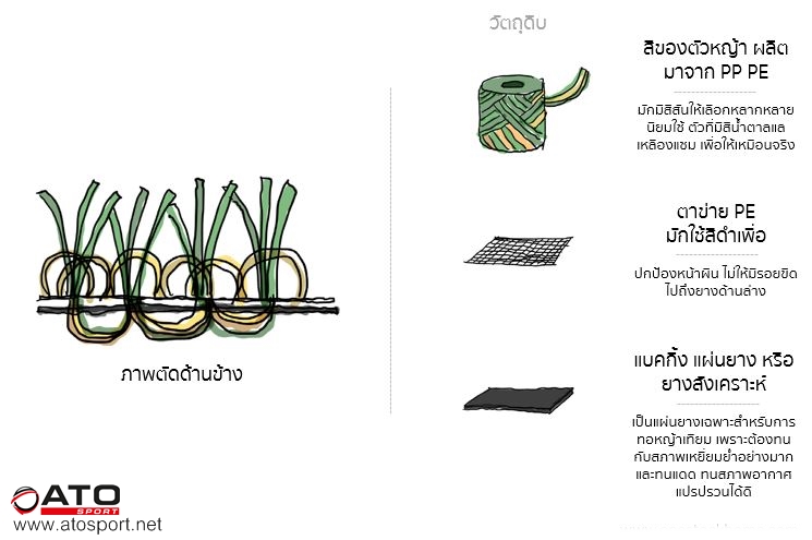 วิธีการตรวจ ความคุ้มก่อนซื้อหญ้าเทียม